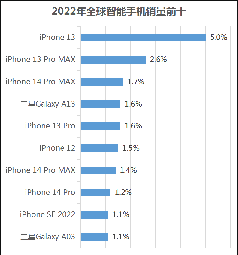 最畅销手机前十iPhone占八席，苹果A系芯片市占首超30%
