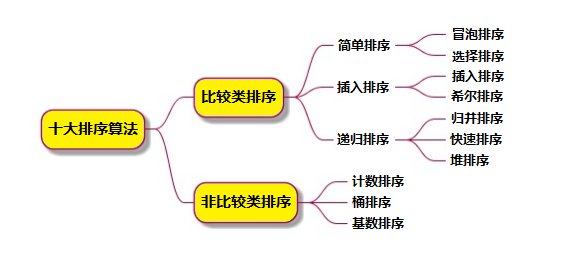 演示C语言经典排序算法