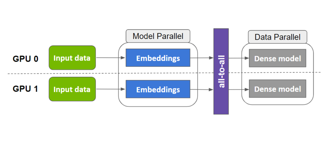 NVIDIA Merlin Distributed-Embeddings 轻松快速训练 TB 级推荐模型