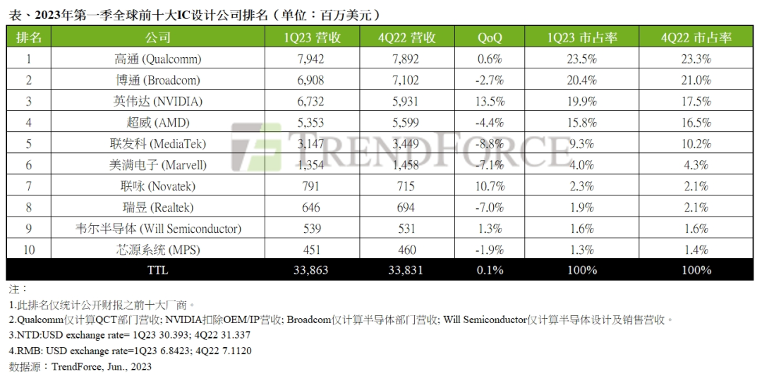 338.6亿美元，Q1全球前十大IC设计厂商营收环比增长0.1%（附最新排名）