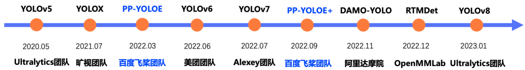 YOLOv8 来啦！一文带你解读 YOLO"内卷"期的模型选型以及在 NGC 飞桨容器中快速体验！