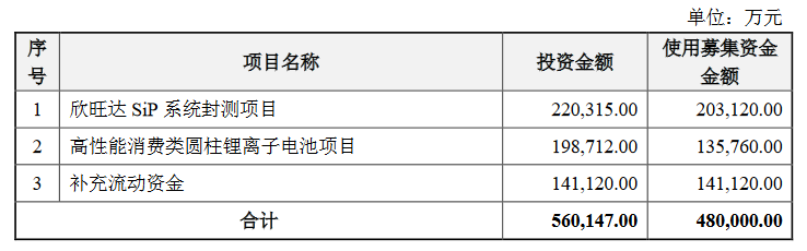 加码布局锂电池等，欣旺达拟定增募资不超过48亿元