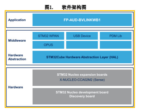 工程师笔记|利用 Opus 在 STM32WB 上实现 BLE 全双工语音流