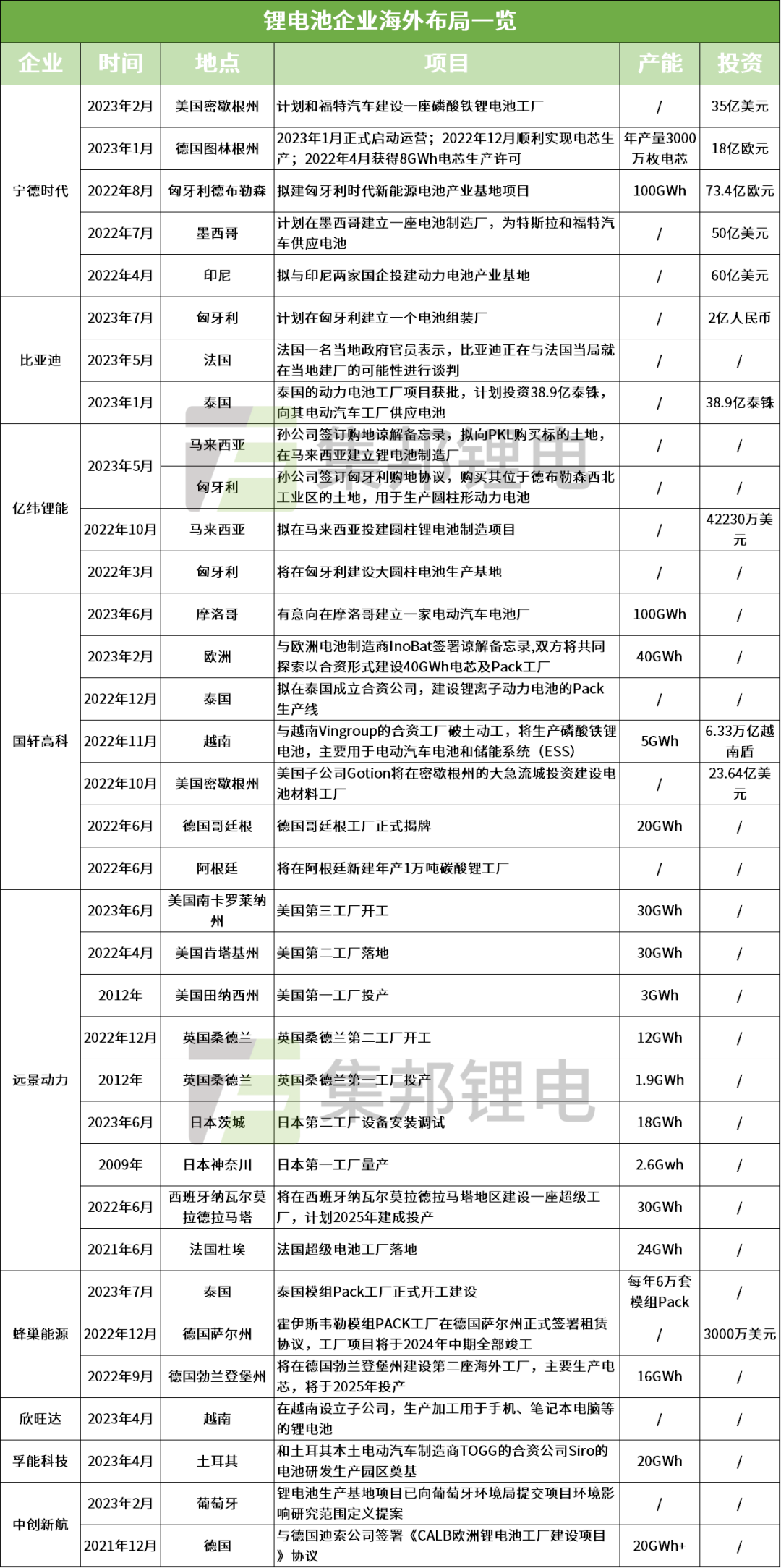 锂电池企业的海外掘金之路：有风景亦有风浪