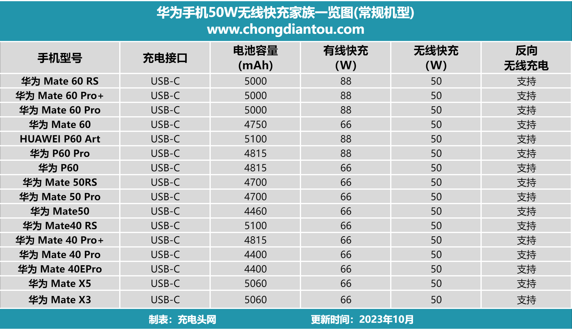 快速了解16款华为50W无线快充机型的汇总信息