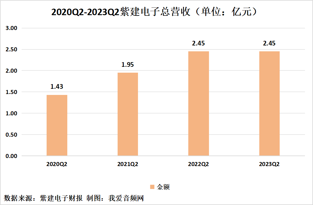 紫建电子2023年上半年实现总营收4.06亿元