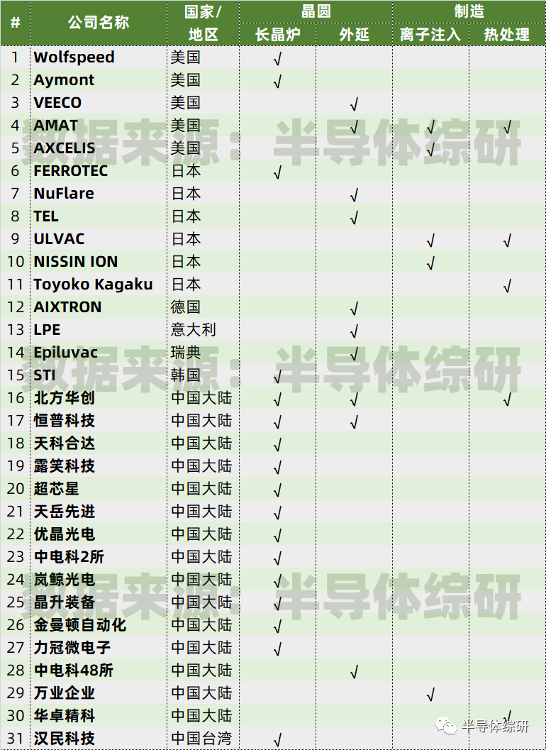 全球碳化硅（SiC）设备供应商列表