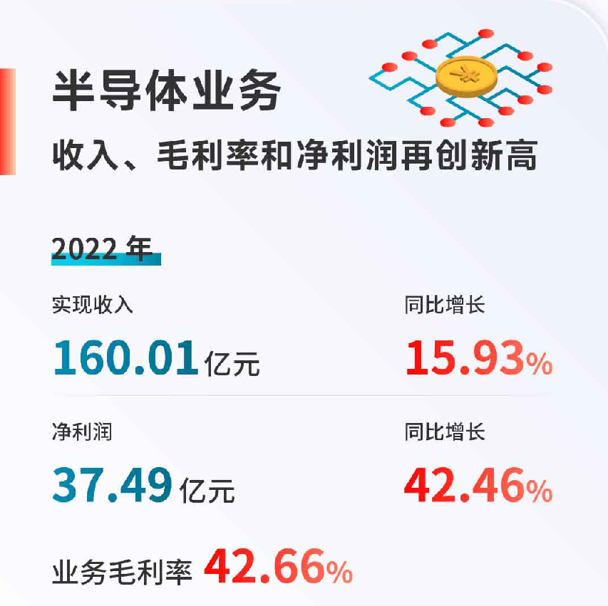 闻泰2022年年报：ODM业务亏损但半导体大赚37.49亿