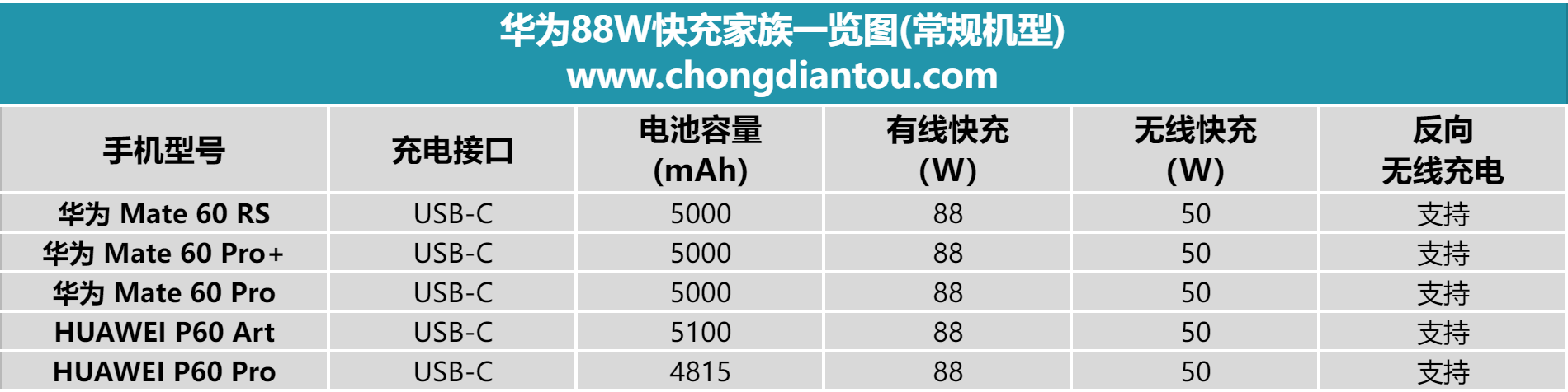 十分钟快速了解5款华为88W快充机型的汇总信息
