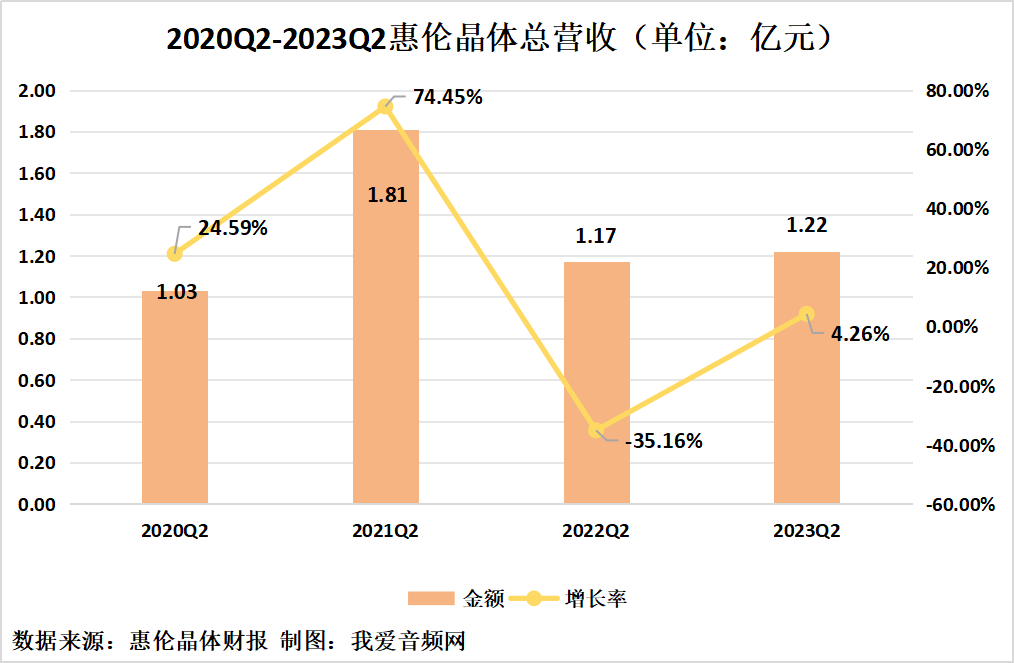 惠伦晶体2023年上半年实现总营收1.81亿元