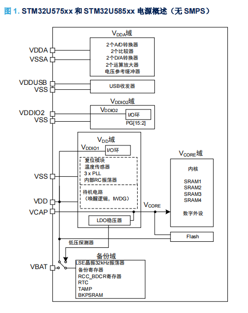 STM32U575/585 MCU 硬件开发入门