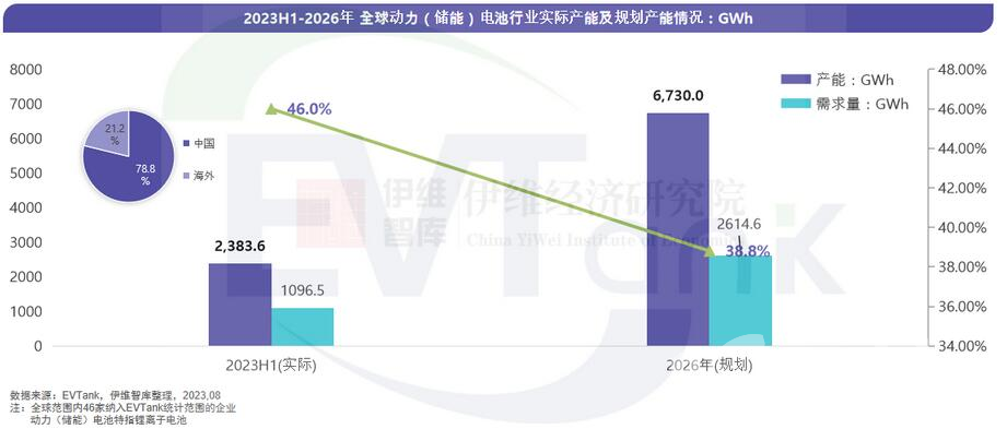 EVTank：预计2026年全球动力（储能）电池行业规划产能近7TWh
