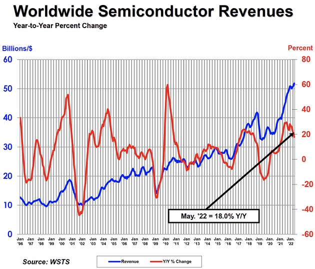 SIA：5月份中国大陆半导体销售额同比增长9.1%，环比增长1.7%