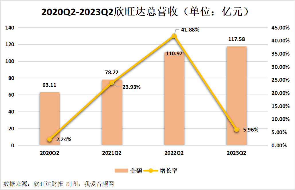 欣旺达2023年上半年实现总营收222.36亿元