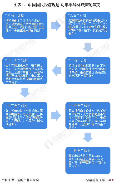 重磅！2022年中国及31省市功率半导体行业政策汇总及解读（全）“攻坚克难”是主旋律