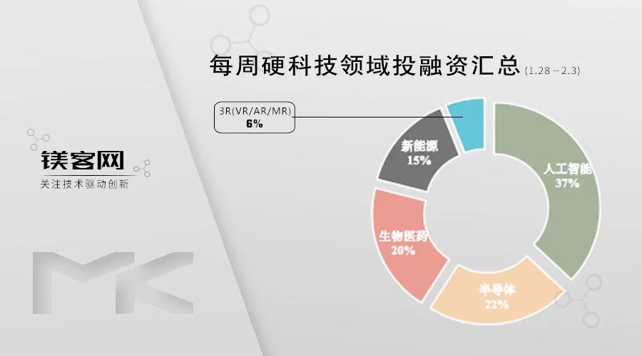 美国监管机构申请法院，暂停Meta收购VR公司Within ｜ 镁客网每周硬科技领域投融资汇总（1.28-2.3）