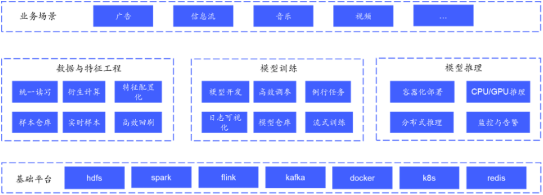 NVIDIA 助力 DeepRec 为 vivo 推荐业务实现高性能 GPU 推理优化