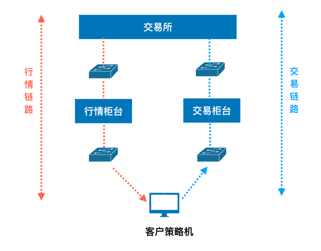 全场景纳秒级突破！解密新华三超低时延交换机极速交易方案