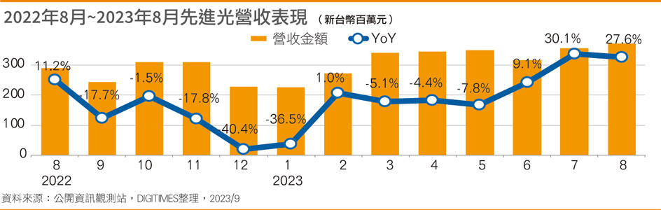 NB镜头3Q动能强「9月有望再向上」，然对2H23观望保守