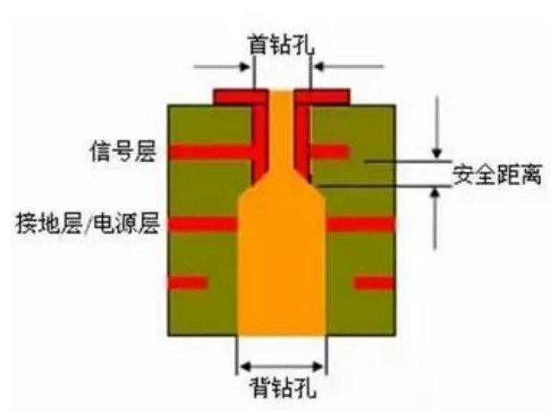 Cadence Allegro背钻设置详细介绍教程