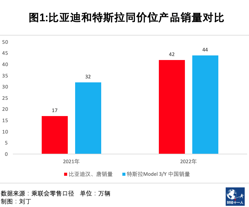 比亚迪与特斯拉，躲不开的迎头相撞