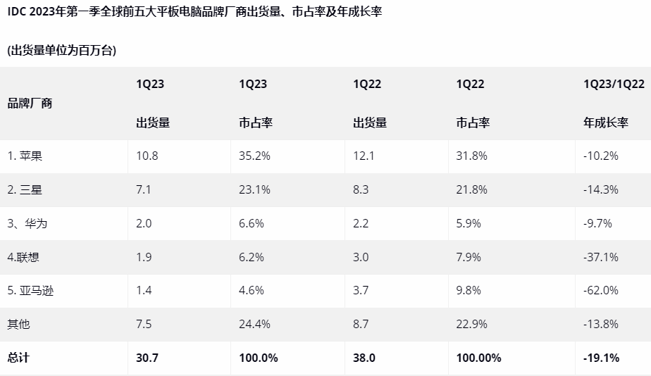 2023一季度全球平板电脑出货3070万台，华为返前三