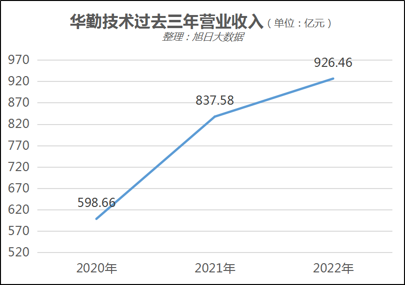 华勤2022年营收926.46亿元，手机ODM订单总计1.1亿部