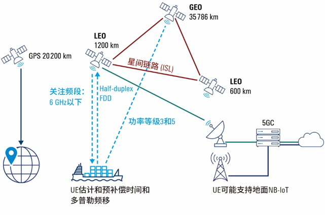 罗德与施瓦茨联合紫光展锐验证了业界首个3GPP Rel.17 IoT NTN射频一致性测试用例