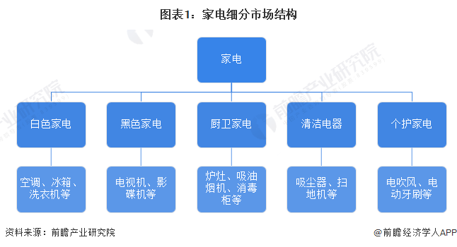 2023年中国家电行业全景图谱（附竞争格局、发展前景、趋势预测）