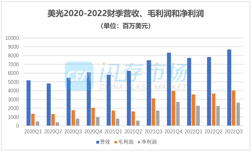 下修供应预期和资本支出，美光预计6-8月营收下挫16%！-CFM分析
