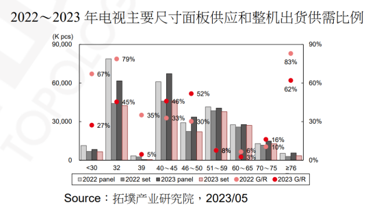 2023年电视品牌出货和面板价格分析