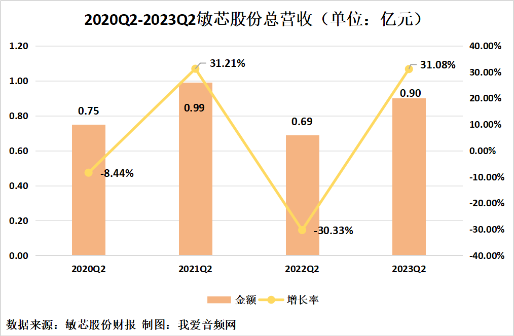 敏芯股份2023年上半年实现总营收1.56亿元