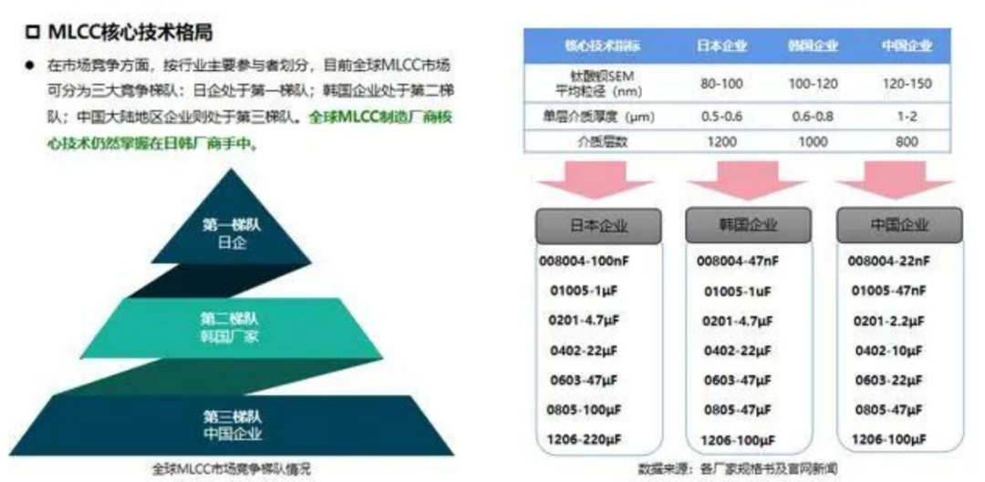 万亿颗需求爆发！一文吃透MLCC产业链