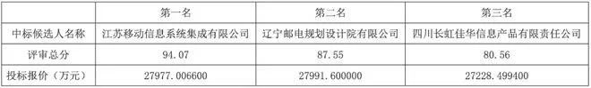 2.8亿元！江苏移动中标南京智算中心项目