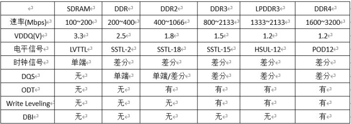 DDR基础知识总结