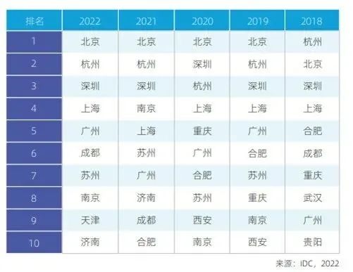 2022年中国人工智能城市排行榜：京、杭、深、沪、穗列前五，天津首次进入前十 | 行业报告