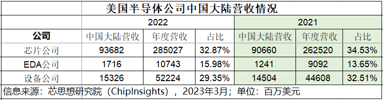 2022年，美国半导体公司在中国赚了多少钱？