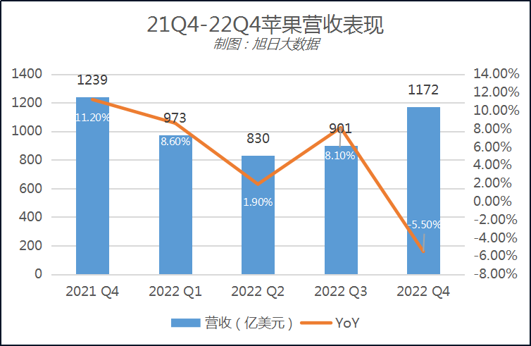 比惨，上一季度苹果营收下滑5.5%，三星智能手机出货跌19.4%
