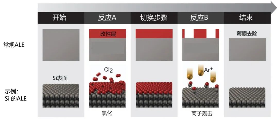 【芯片制造工艺】刻蚀(中)：新进展和终点控制