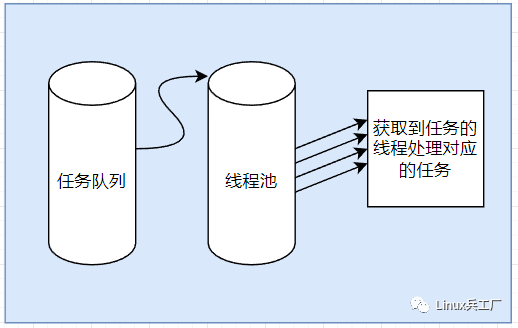 Linux下如何实现一个线程池？