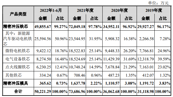 华新精科沪主板IPO获受理！新能源车用驱动电机铁芯收入翻倍涨，募资7.12亿扩产