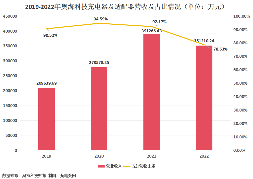 奥海科技2022年充电器及适配器营收35.12亿元，占总营收比重的78.63%