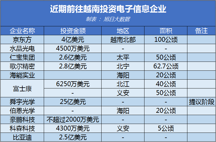 伯恩光学/舜宇在列，近期前往越南投资的企业信息汇总