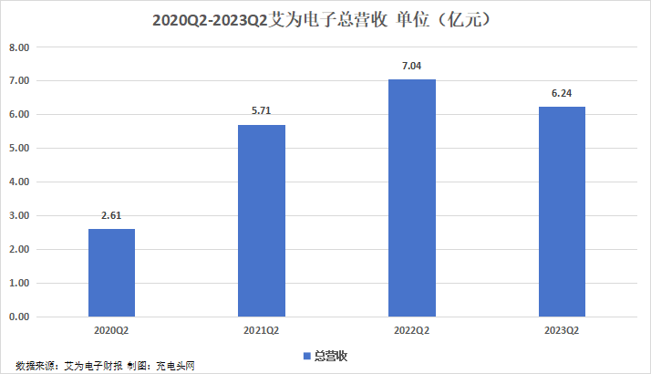 艾为电子2023年上半年实现总营收10.09亿元，Q2业绩环比增长