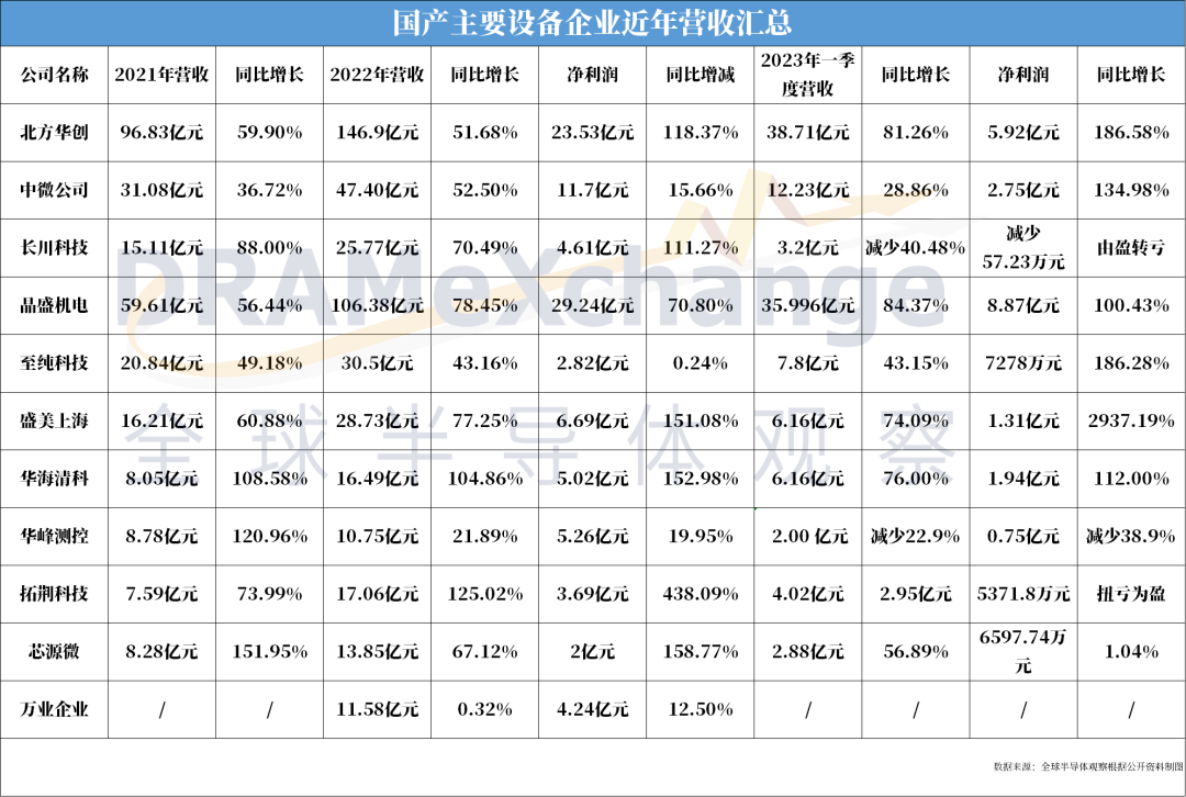 半导体设备狂飙，本土厂商强势溯游而上