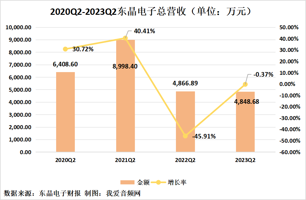 东晶电子2023年上半年实现总营收8721.12万元