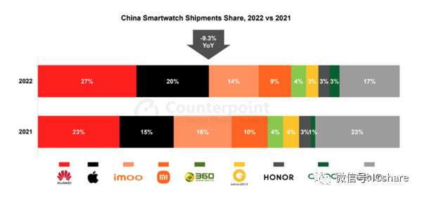 2022中国智能手表出货量骤降9%