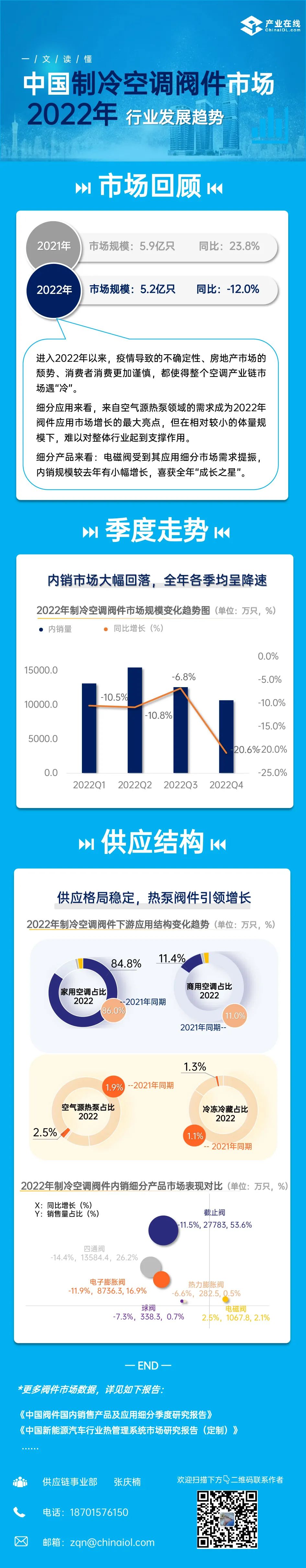 一图了解2022制冷空调阀件市场发展趋势