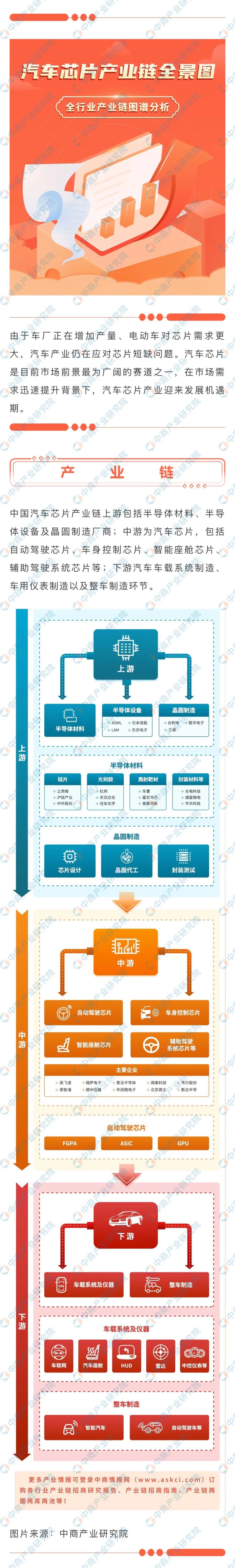 2023年中国汽车芯片产业链上中下游市场分析