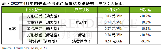 锂价止跌回升，5月中国动力电池产业链复苏在即